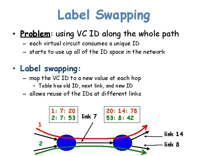 Label Swapping • Problem: using VC ID along the whole path – each virtual