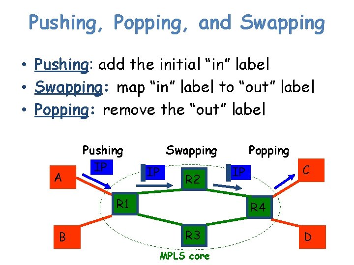 Pushing, Popping, and Swapping • Pushing: add the initial “in” label • Swapping: map