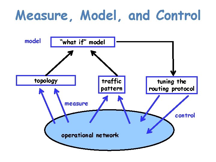 Measure, Model, and Control model “what if” model topology traffic pattern tuning the routing