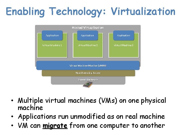 Enabling Technology: Virtualization • Multiple virtual machines (VMs) on one physical machine • Applications