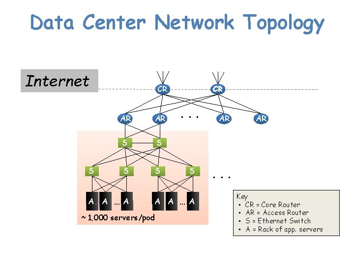 Data Center Network Topology Internet S CR AR AR S S A A …