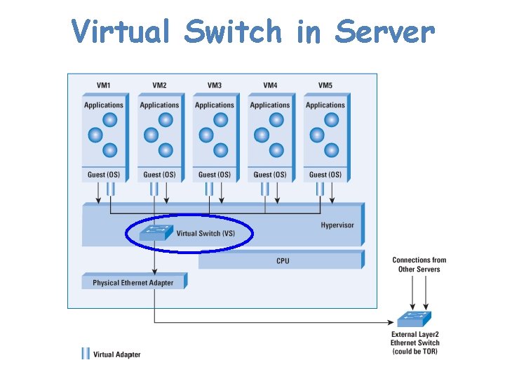 Virtual Switch in Server 