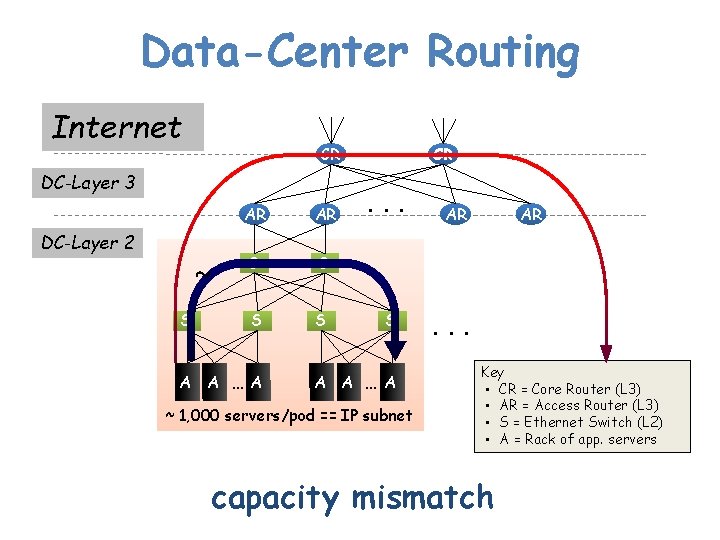 Data-Center Routing Internet CR DC-Layer 3 DC-Layer 2 ~ S AR AR S S