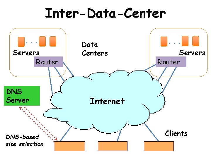 Inter-Data-Center. . . Servers Router DNS Server DNS-based site selection Data Centers . .