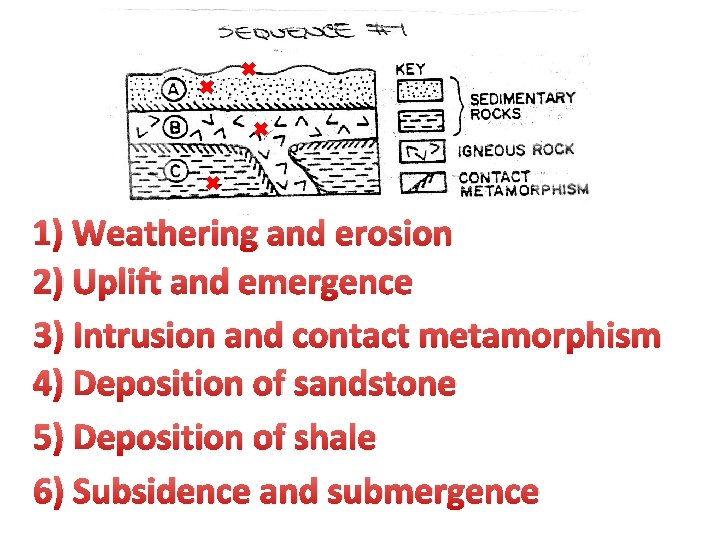 1) Weathering and erosion 2) Uplift and emergence 3) Intrusion and contact metamorphism 4)