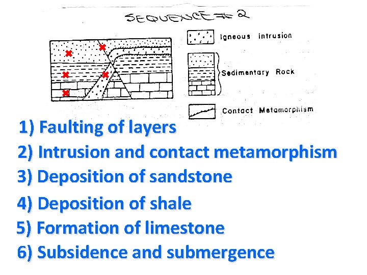 1) Faulting of layers 2) Intrusion and contact metamorphism 3) Deposition of sandstone 4)