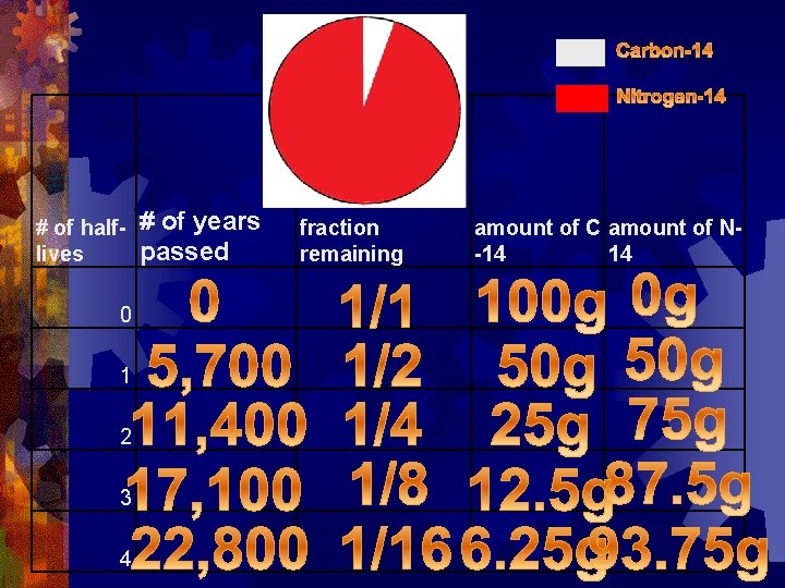 # of years passed fraction remaining amount of C amount of N-14 14 0