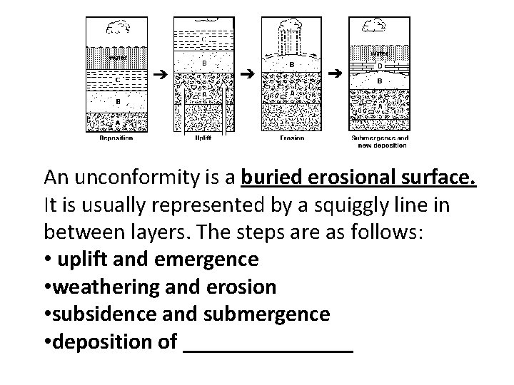 An unconformity is a buried erosional surface. It is usually represented by a squiggly