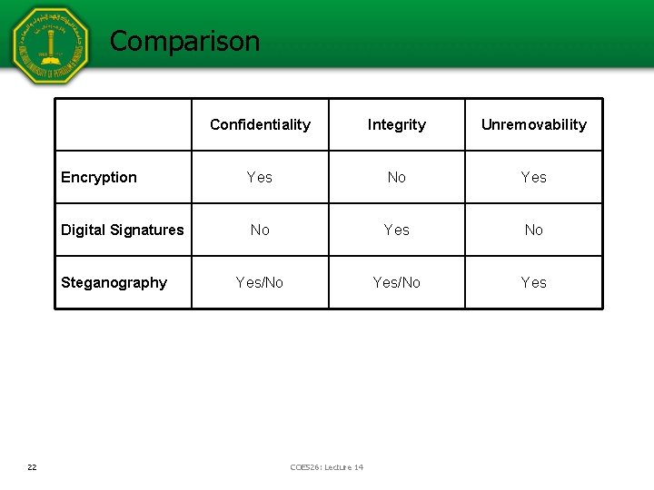 Comparison Confidentiality Integrity Unremovability Encryption Yes No Yes Digital Signatures No Yes/No Yes Steganography Comparison Confidentiality Integrity Unremovability Encryption Yes No Yes Digital Signatures No Yes/No Yes Steganography
