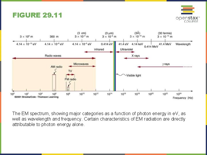 FIGURE 29. 11 The EM spectrum, showing major categories as a function of photon