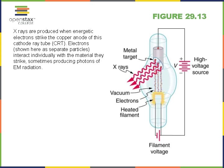 FIGURE 29. 13 X rays are produced when energetic electrons strike the copper anode