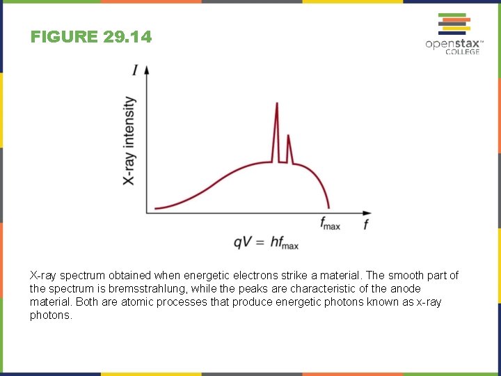 FIGURE 29. 14 X-ray spectrum obtained when energetic electrons strike a material. The smooth FIGURE 29. 14 X-ray spectrum obtained when energetic electrons strike a material. The smooth