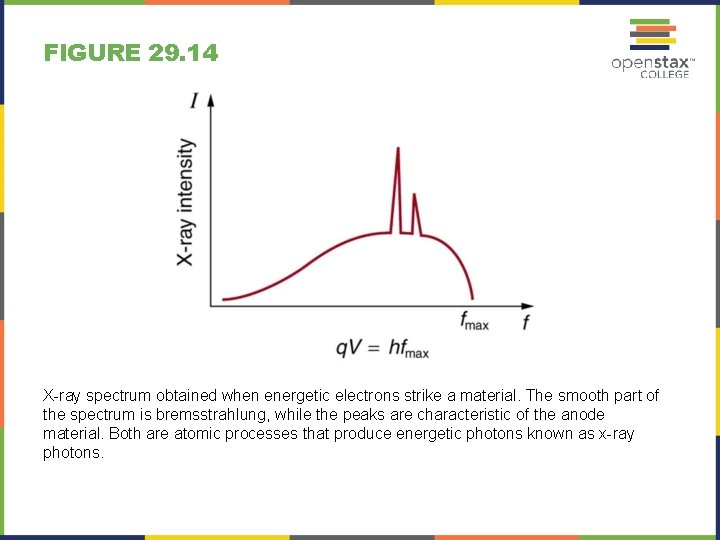 FIGURE 29. 14 X-ray spectrum obtained when energetic electrons strike a material. The smooth