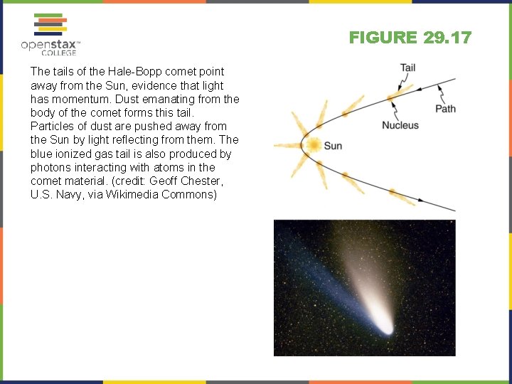 FIGURE 29. 17 The tails of the Hale-Bopp comet point away from the Sun,