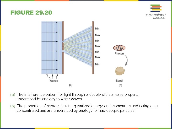 FIGURE 29. 20 (a) The interference pattern for light through a double slit is