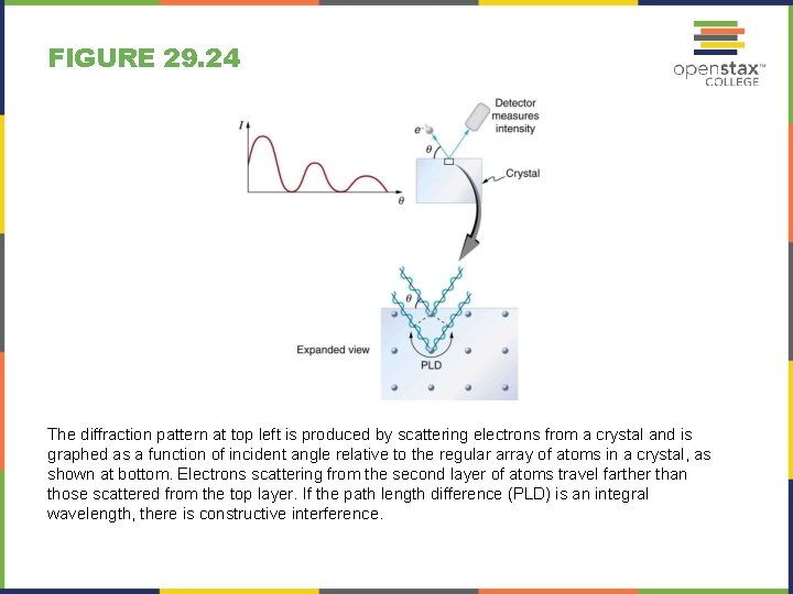 FIGURE 29. 24 The diffraction pattern at top left is produced by scattering electrons