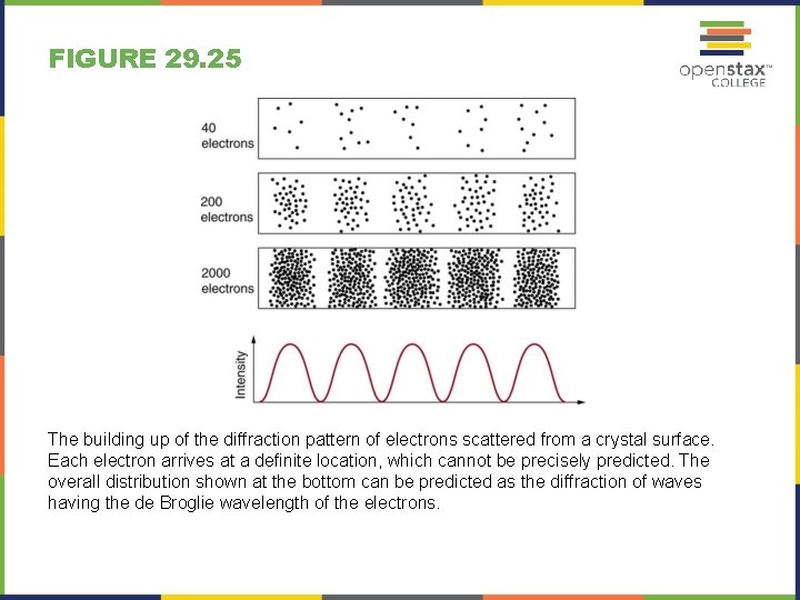 FIGURE 29. 25 The building up of the diffraction pattern of electrons scattered from