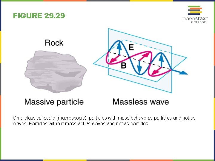 FIGURE 29. 29 On a classical scale (macroscopic), particles with mass behave as particles