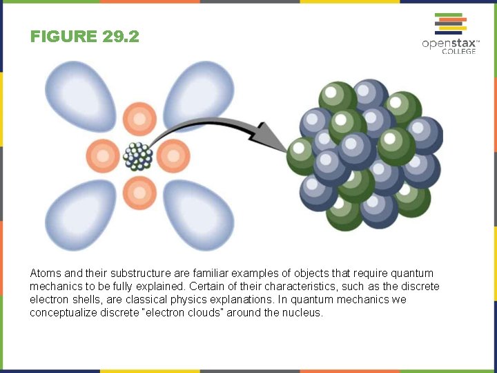 FIGURE 29. 2 Atoms and their substructure are familiar examples of objects that require