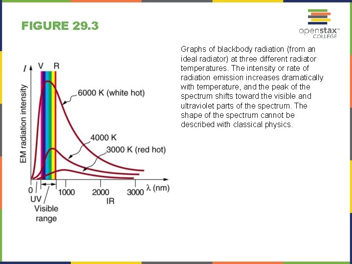 FIGURE 29. 3 Graphs of blackbody radiation (from an ideal radiator) at three different