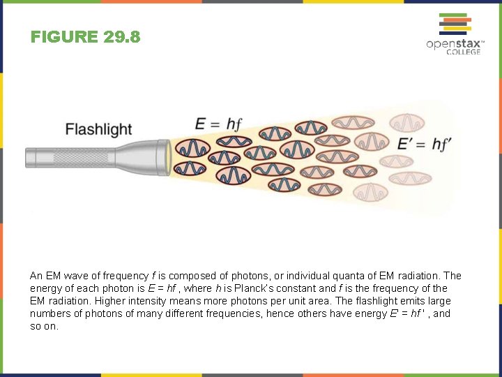 FIGURE 29. 8 An EM wave of frequency f is composed of photons, or