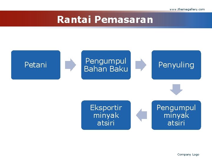 www. themegallery. com Rantai Pemasaran Petani Pengumpul Bahan Baku Penyuling Eksportir minyak atsiri Pengumpul