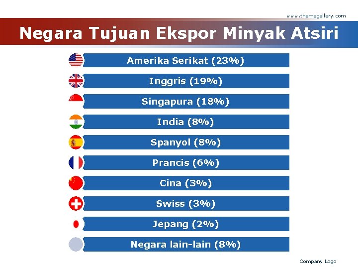 www. themegallery. com Negara Tujuan Ekspor Minyak Atsiri Amerika Serikat (23%) Inggris (19%) Singapura