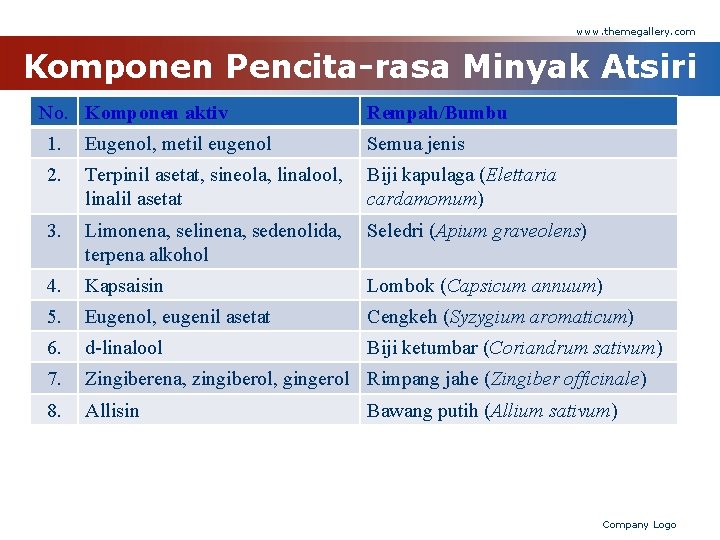 www. themegallery. com Komponen Pencita-rasa Minyak Atsiri No. Komponen aktiv Rempah/Bumbu 1. Eugenol, metil