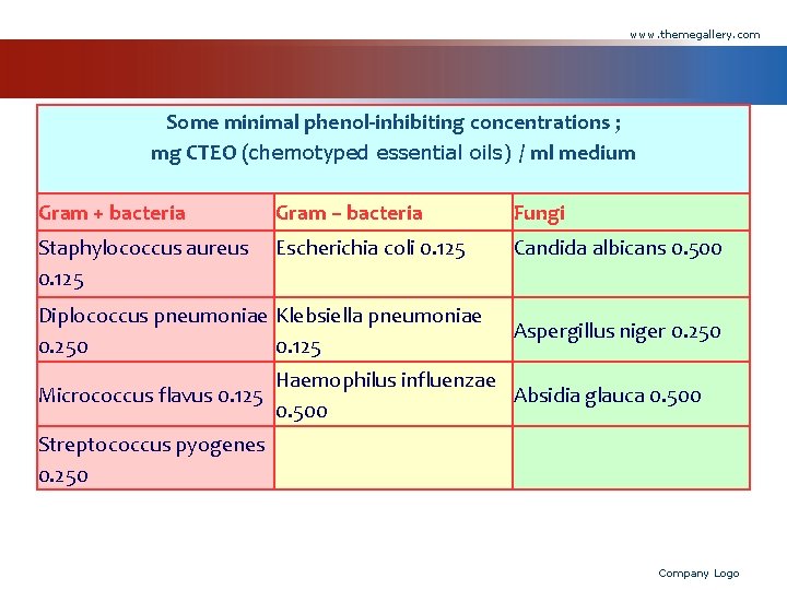 www. themegallery. com Some minimal phenol-inhibiting concentrations ; mg CTEO (chemotyped essential oils) /