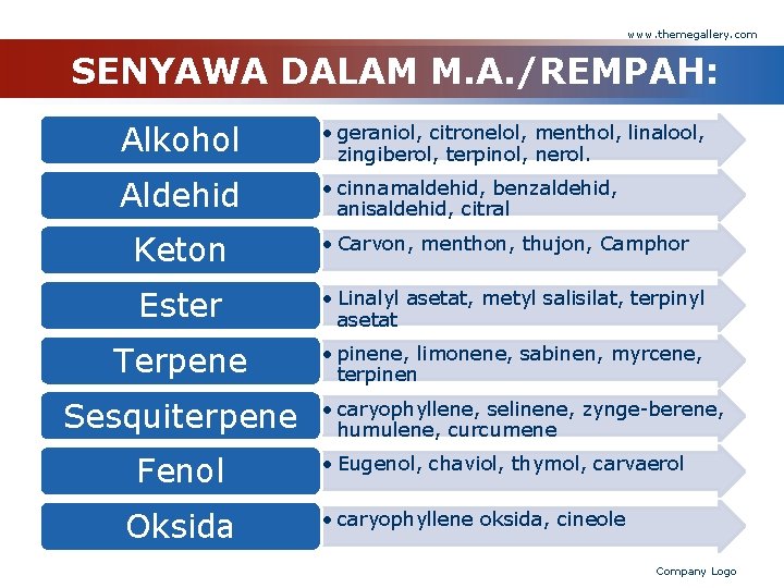 www. themegallery. com SENYAWA DALAM M. A. /REMPAH: Alkohol • geraniol, citronelol, menthol, linalool,