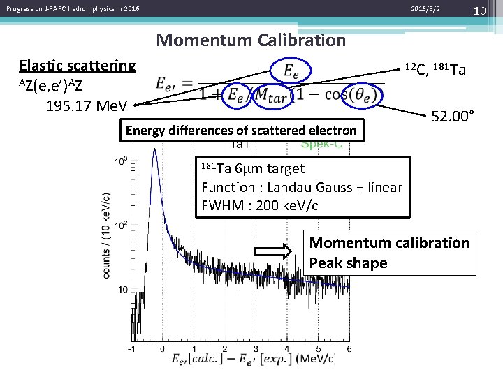 Progress on J-PARC hadron physics in 2016/3/2 10 Momentum Calibration Elastic scattering AZ(e, e’)AZ