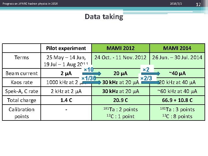 Progress on J-PARC hadron physics in 2016/3/2 12 Data taking Pilot experiment Terms Beam