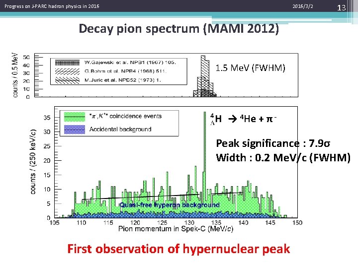 Progress on J-PARC hadron physics in 2016/3/2 13 Decay pion spectrum (MAMI 2012) 1.