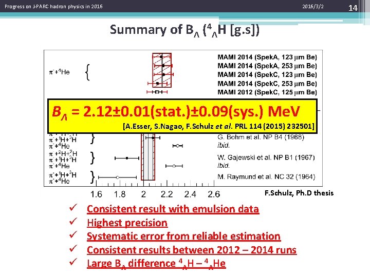 Progress on J-PARC hadron physics in 2016/3/2 Summary of BΛ (4ΛH [g. s]) BΛ