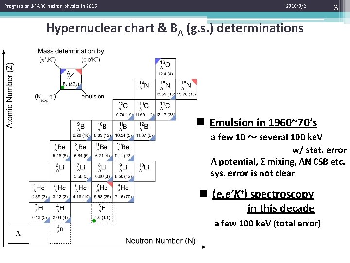 Progress on J-PARC hadron physics in 2016/3/2 3 Hypernuclear chart & BΛ (g. s.