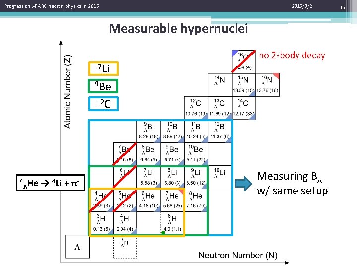 Progress on J-PARC hadron physics in 2016/3/2 Measurable hypernuclei no 2 -body decay 7