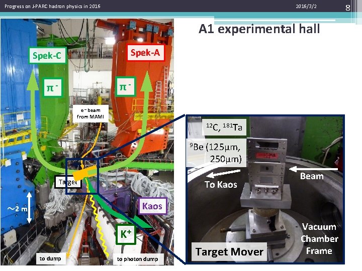 Progress on J-PARC hadron physics in 2016/3/2 A 1 experimental hall Spek-A Spek-C π-