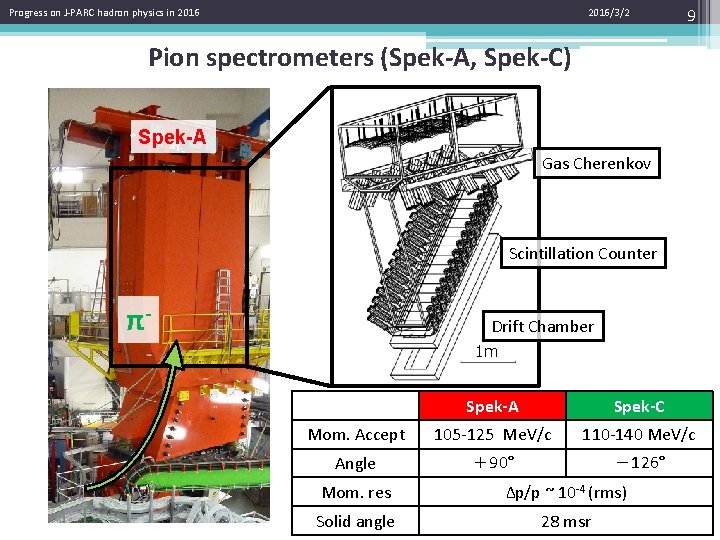 Progress on J-PARC hadron physics in 2016/3/2 9 Pion spectrometers (Spek-A, Spek-C) Spek-A Gas