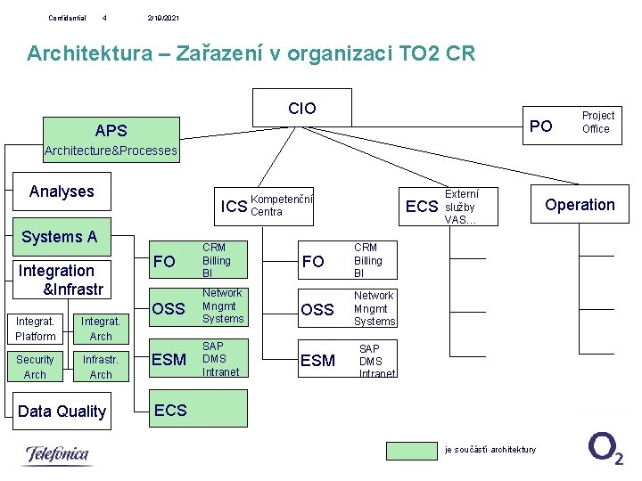 Confidential 4 2/19/2021 Architektura – Zařazení v organizaci TO 2 CR CIO PO APS