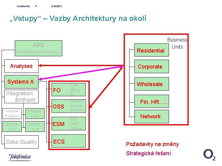 Confidential 5 2/19/2021 „Vstupy“ – Vazby Architektury na okolí APS Residential Architecture&Processes Analyses Corporate