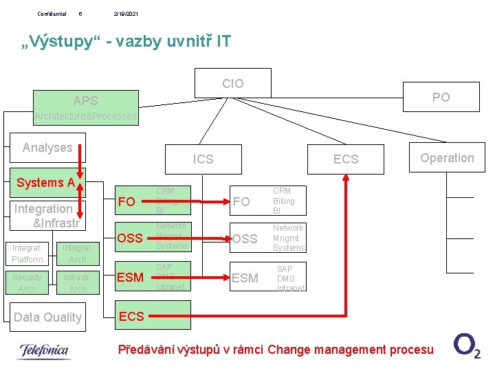 Confidential 6 2/19/2021 „Výstupy“ - vazby uvnitř IT CIO PO APS Architecture&Processes Analyses ICS