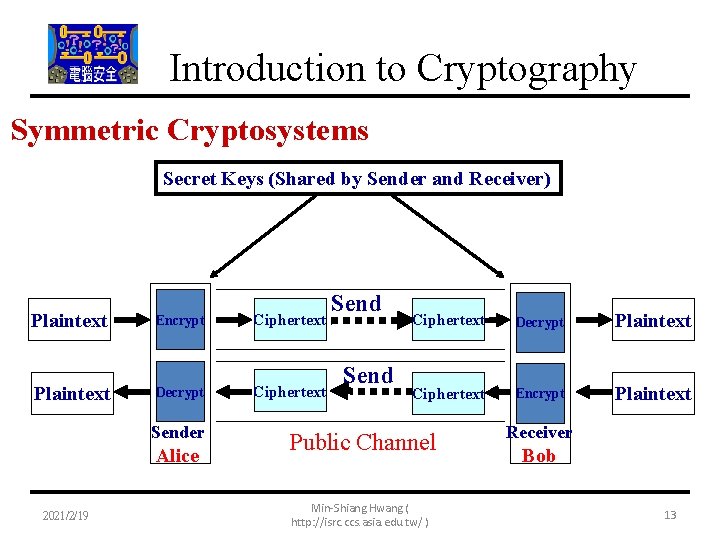 Introduction to Cryptography Symmetric Cryptosystems Secret Keys (Shared by Sender and Receiver) Plaintext Encrypt