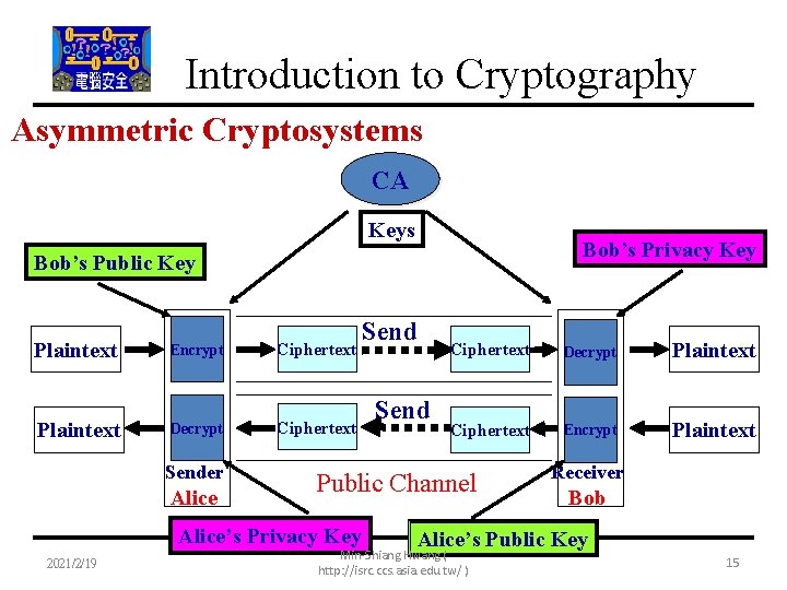 Introduction to Cryptography Asymmetric Cryptosystems CA Keys Bob’s Privacy Key Bob’s Public Key Plaintext