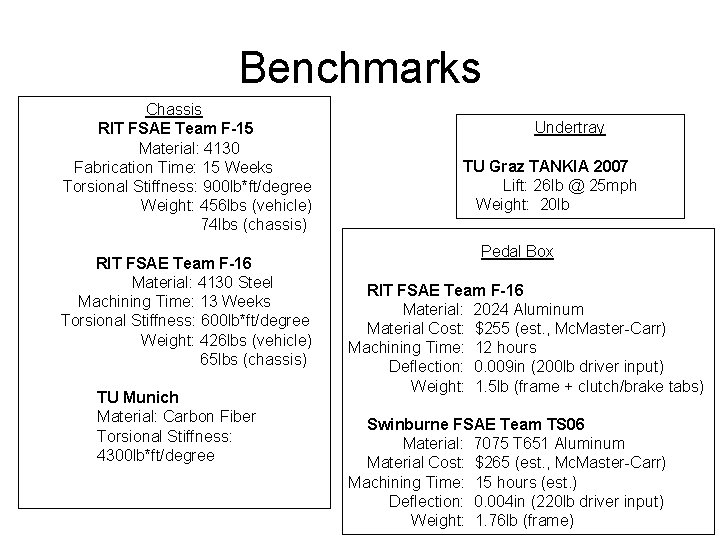 Benchmarks Chassis RIT FSAE Team F-15 Material: 4130 Fabrication Time: 15 Weeks Torsional Stiffness: Benchmarks Chassis RIT FSAE Team F-15 Material: 4130 Fabrication Time: 15 Weeks Torsional Stiffness: