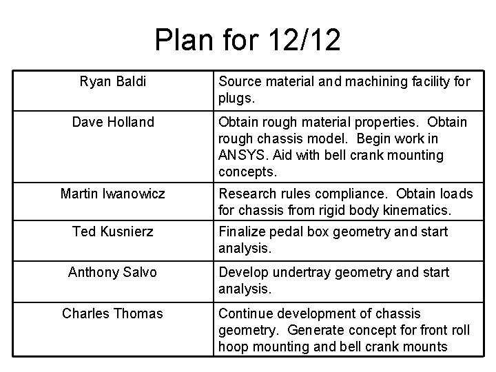 Plan for 12/12 Ryan Baldi Source material and machining facility for plugs. Dave Holland Plan for 12/12 Ryan Baldi Source material and machining facility for plugs. Dave Holland