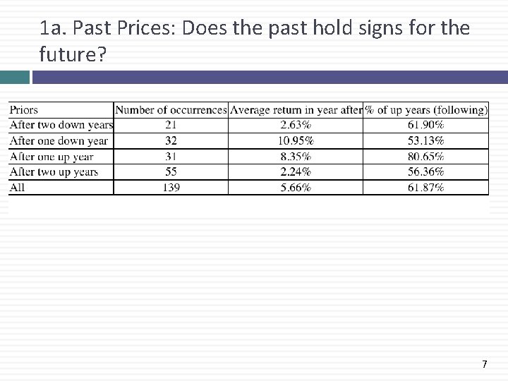 1 a. Past Prices: Does the past hold signs for the future? 7 