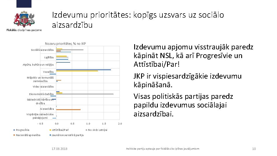 Izdevumu prioritātes: kopīgs uzsvars uz sociālo aizsardzību Nozaru prioritātes, % no IKP Izdevumu apjomu