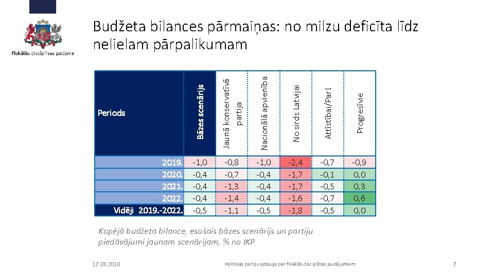 Nacionālā apvienība No sirds Latvijai Attīstībai/Par! Progresīvie 2019. 2020. 2021. 2022. Vidēji 2019. -2022.