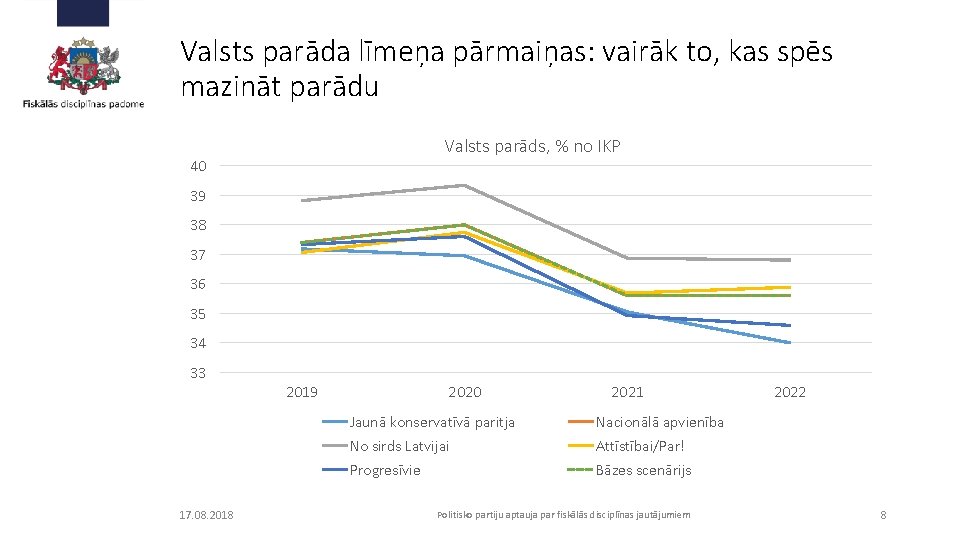 Valsts parāda līmeņa pārmaiņas: vairāk to, kas spēs mazināt parādu Valsts parāds, % no