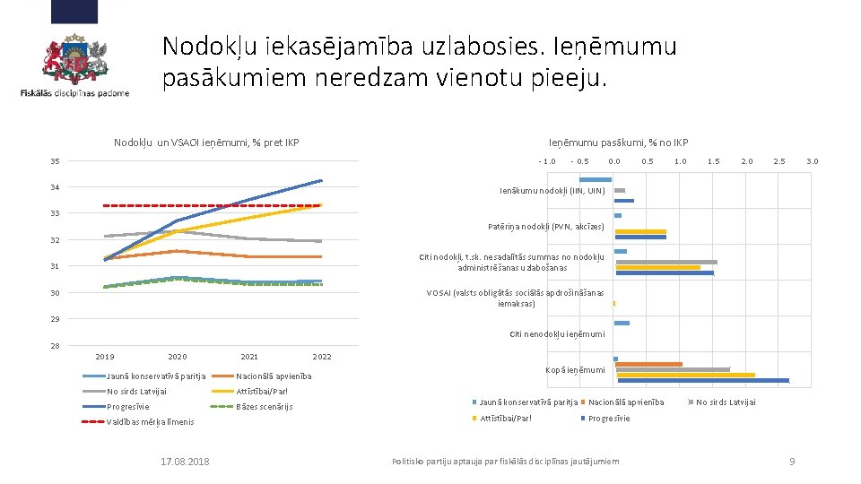 Nodokļu iekasējamība uzlabosies. Ieņēmumu pasākumiem neredzam vienotu pieeju. Nodokļu un VSAOI ieņēmumi, % pret